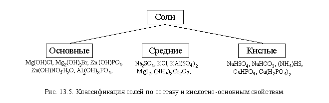 Презентация по химии "Соли в свете теории электролитической диссоциации"